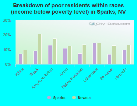 Breakdown of poor residents within races (income below poverty level) in Sparks, NV