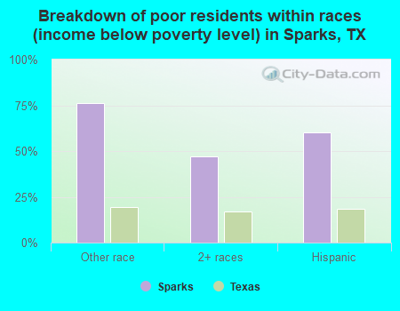 Breakdown of poor residents within races (income below poverty level) in Sparks, TX