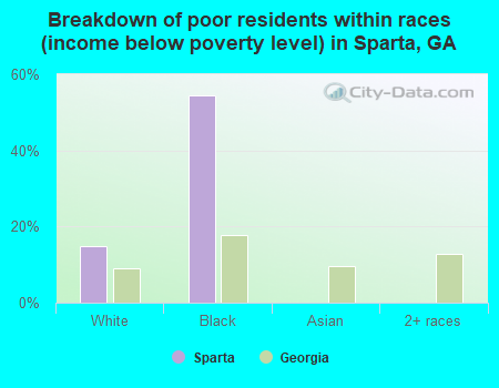 Breakdown of poor residents within races (income below poverty level) in Sparta, GA