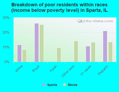 Breakdown of poor residents within races (income below poverty level) in Sparta, IL