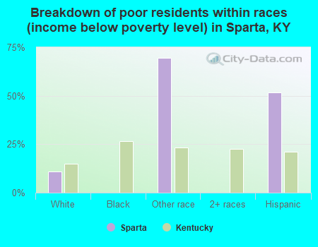 Breakdown of poor residents within races (income below poverty level) in Sparta, KY