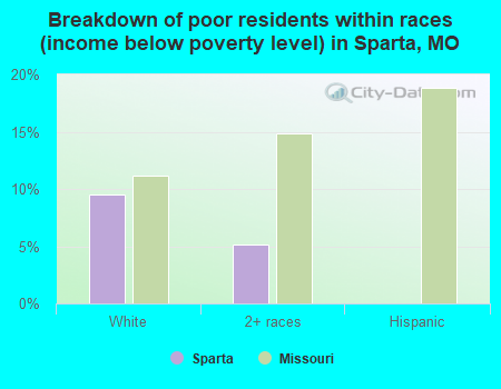 Breakdown of poor residents within races (income below poverty level) in Sparta, MO