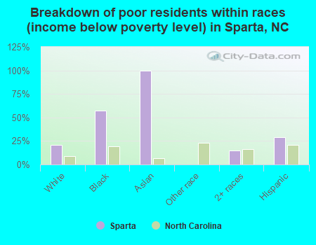 Breakdown of poor residents within races (income below poverty level) in Sparta, NC