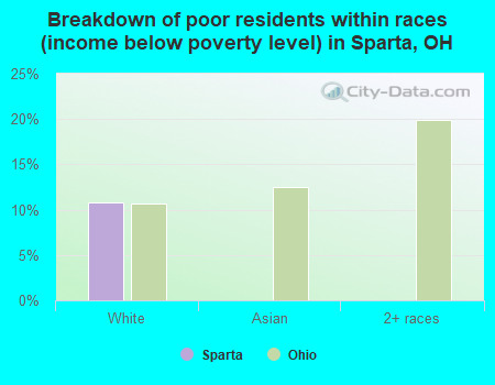 Breakdown of poor residents within races (income below poverty level) in Sparta, OH