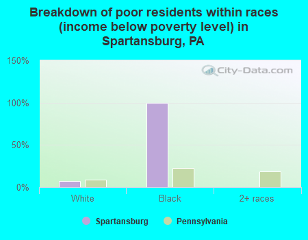 Breakdown of poor residents within races (income below poverty level) in Spartansburg, PA