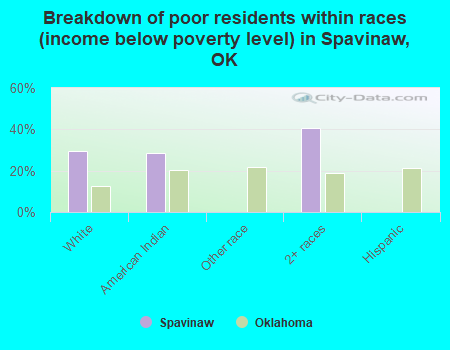 Breakdown of poor residents within races (income below poverty level) in Spavinaw, OK