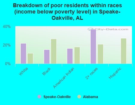 Breakdown of poor residents within races (income below poverty level) in Speake-Oakville, AL