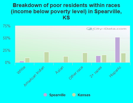 Breakdown of poor residents within races (income below poverty level) in Spearville, KS