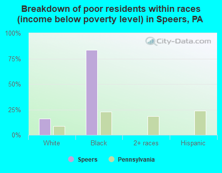 Breakdown of poor residents within races (income below poverty level) in Speers, PA