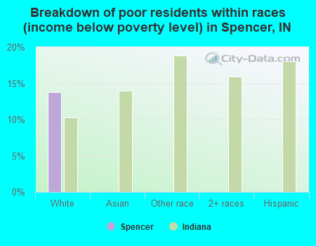 Breakdown of poor residents within races (income below poverty level) in Spencer, IN