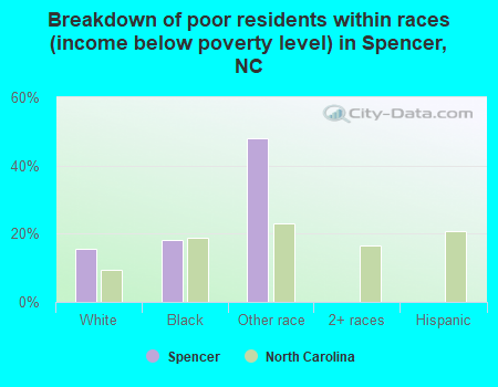 Breakdown of poor residents within races (income below poverty level) in Spencer, NC