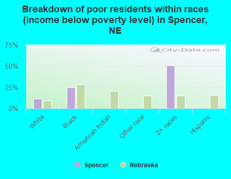 Breakdown of poor residents within races (income below poverty level) in Spencer, NE