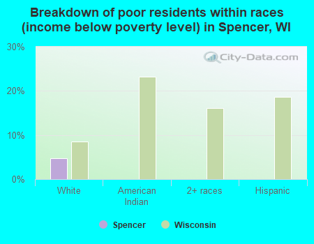 Breakdown of poor residents within races (income below poverty level) in Spencer, WI