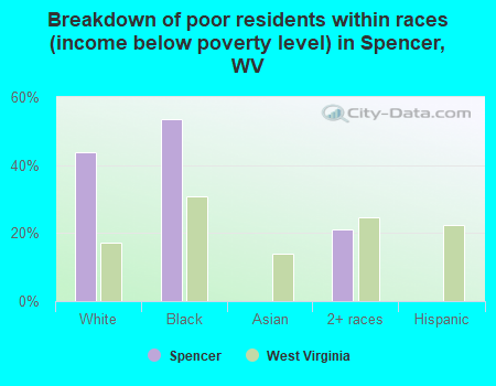 Breakdown of poor residents within races (income below poverty level) in Spencer, WV