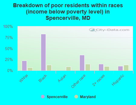 Breakdown of poor residents within races (income below poverty level) in Spencerville, MD