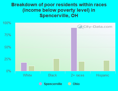 Breakdown of poor residents within races (income below poverty level) in Spencerville, OH