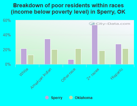 Breakdown of poor residents within races (income below poverty level) in Sperry, OK