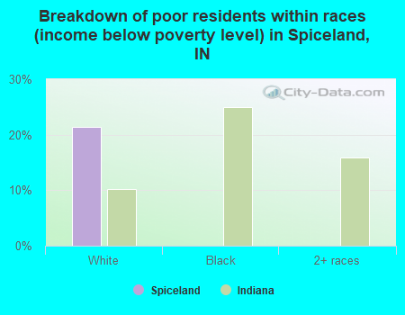 Breakdown of poor residents within races (income below poverty level) in Spiceland, IN