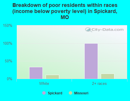 Breakdown of poor residents within races (income below poverty level) in Spickard, MO