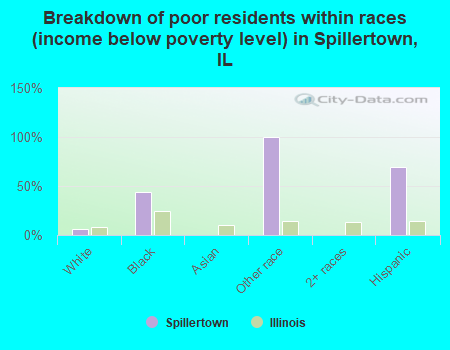 Breakdown of poor residents within races (income below poverty level) in Spillertown, IL