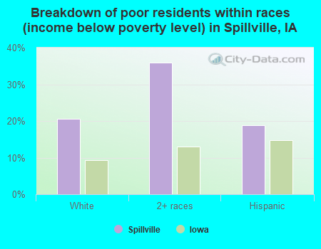 Breakdown of poor residents within races (income below poverty level) in Spillville, IA
