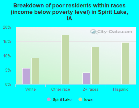 Breakdown of poor residents within races (income below poverty level) in Spirit Lake, IA