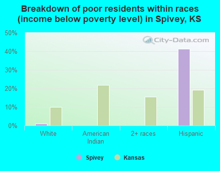 Breakdown of poor residents within races (income below poverty level) in Spivey, KS