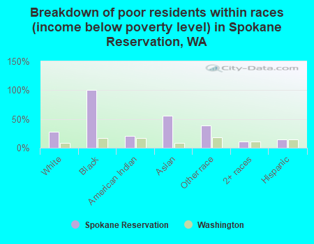 Breakdown of poor residents within races (income below poverty level) in Spokane Reservation, WA