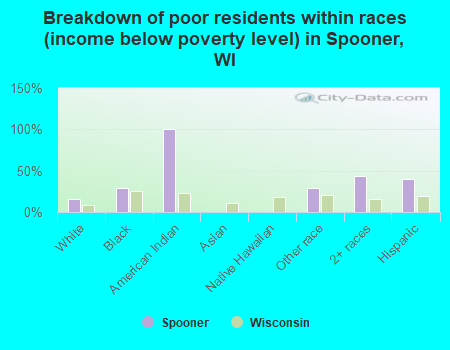 Breakdown of poor residents within races (income below poverty level) in Spooner, WI