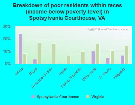 Breakdown of poor residents within races (income below poverty level) in Spotsylvania Courthouse, VA