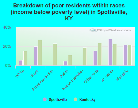 Breakdown of poor residents within races (income below poverty level) in Spottsville, KY