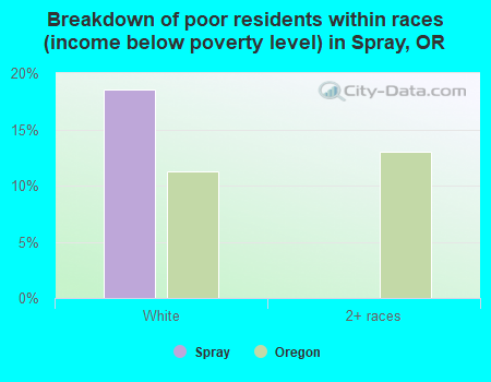 Breakdown of poor residents within races (income below poverty level) in Spray, OR