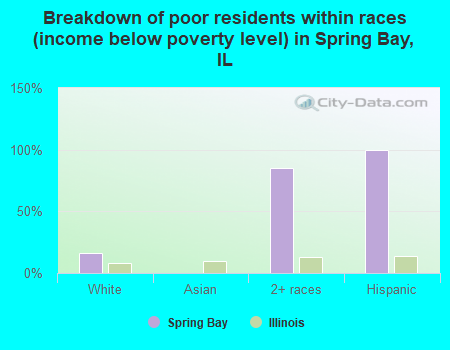 Breakdown of poor residents within races (income below poverty level) in Spring Bay, IL