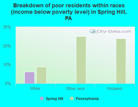Breakdown of poor residents within races (income below poverty level) in Spring Hill, PA