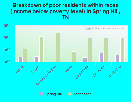 Breakdown of poor residents within races (income below poverty level) in Spring Hill, TN