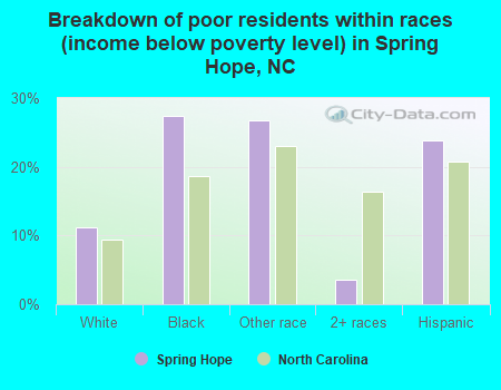 Breakdown of poor residents within races (income below poverty level) in Spring Hope, NC