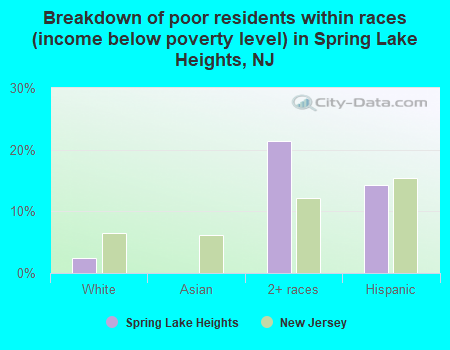 Breakdown of poor residents within races (income below poverty level) in Spring Lake Heights, NJ