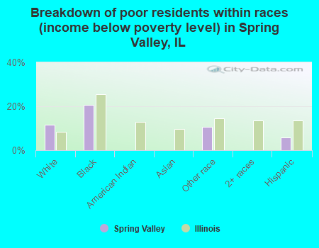 Breakdown of poor residents within races (income below poverty level) in Spring Valley, IL