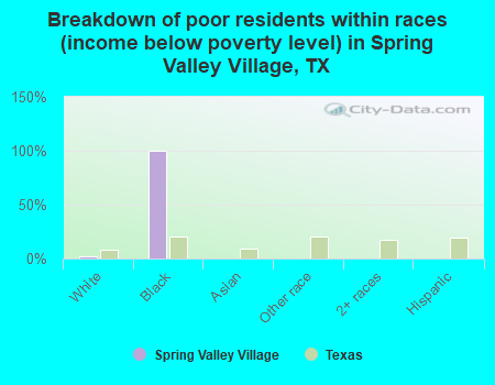 Breakdown of poor residents within races (income below poverty level) in Spring Valley Village, TX