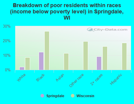 Breakdown of poor residents within races (income below poverty level) in Springdale, WI