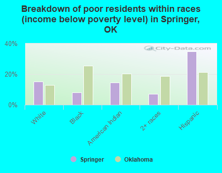 Breakdown of poor residents within races (income below poverty level) in Springer, OK