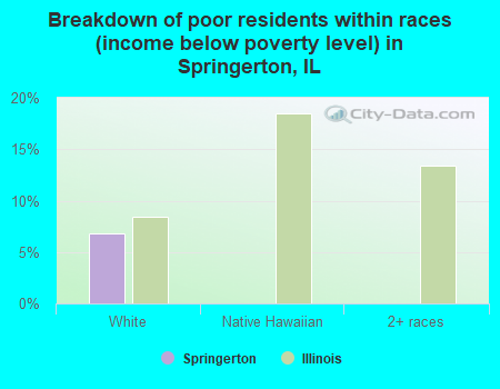 Breakdown of poor residents within races (income below poverty level) in Springerton, IL