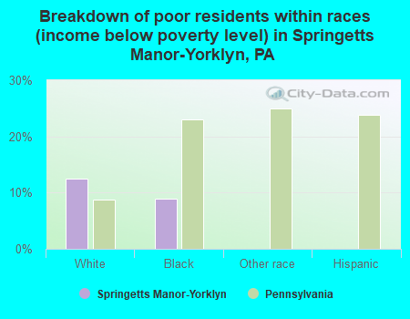 Breakdown of poor residents within races (income below poverty level) in Springetts Manor-Yorklyn, PA
