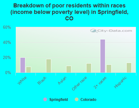 Breakdown of poor residents within races (income below poverty level) in Springfield, CO