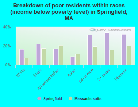 Breakdown of poor residents within races (income below poverty level) in Springfield, MA