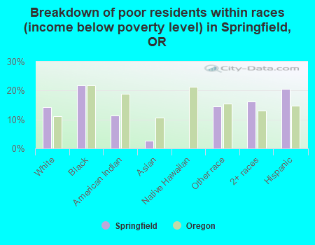 Breakdown of poor residents within races (income below poverty level) in Springfield, OR