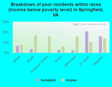 Breakdown of poor residents within races (income below poverty level) in Springfield, VA
