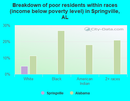 Breakdown of poor residents within races (income below poverty level) in Springville, AL