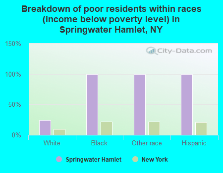 Breakdown of poor residents within races (income below poverty level) in Springwater Hamlet, NY