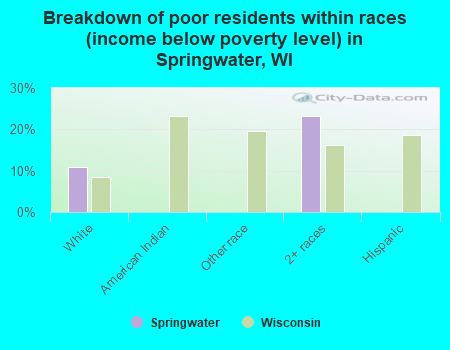 Breakdown of poor residents within races (income below poverty level) in Springwater, WI